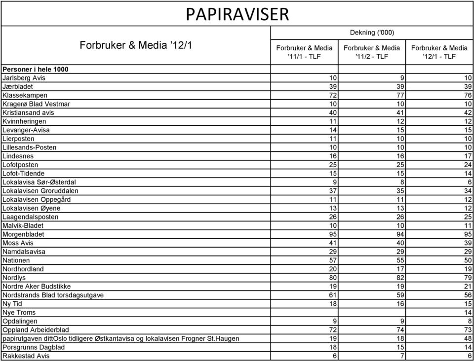 Øyene 13 13 12 Laagendalsposten 26 26 25 Malvik-Bladet 10 10 11 Morgenbladet 95 94 95 Moss Avis 41 40 39 Namdalsavisa 29 29 29 Nationen 57 55 50 Nordhordland 20 17 19 Nordlys 80 82 79 Nordre Aker