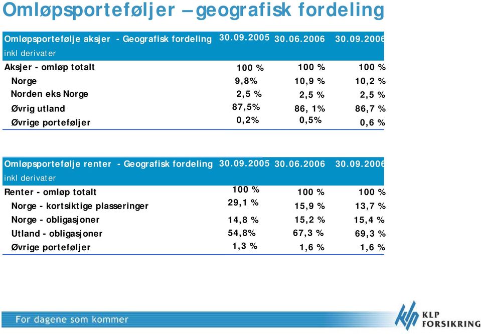 2006 inkl derivater Aksjer - omløp totalt 100 % 100 % 100 % Norge 9,8% 10,9 % 10,2 % Norden eks Norge 2,5 % 2,5 % 2,5 % Øvrig utland 87,5% 86, 1% 86,7 %