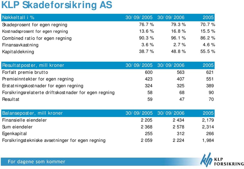 5 % Resultatposter, mill kroner 30/09/2005 30/09/2006 2005 Forfalt premie brutto 600 563 621 Premieinntekter for egen regning 423 407 551 Erstatningskostnader for egen regning 324 325 389