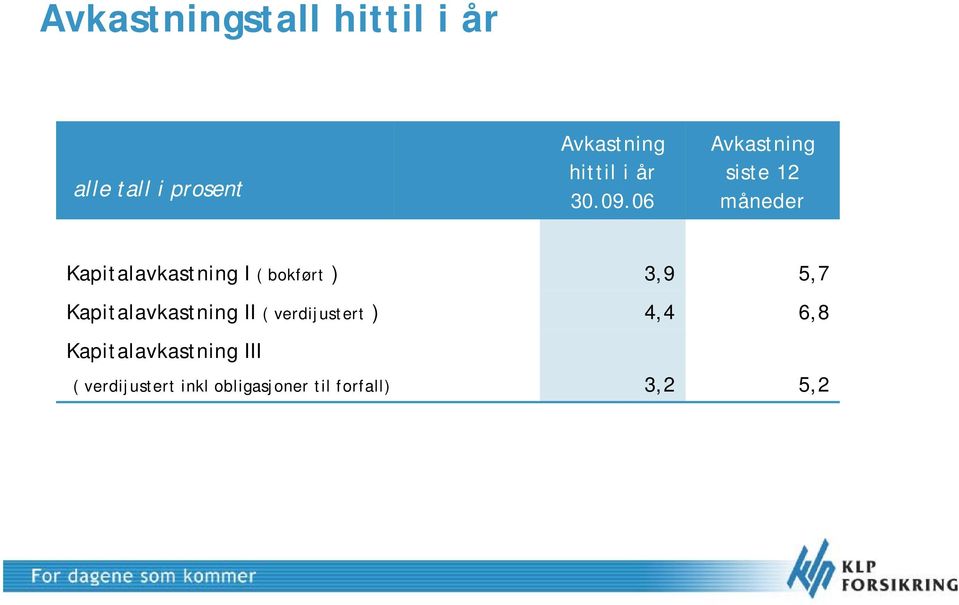 06 Avkastning siste 12 måneder Kapitalavkastning I ( bokført )