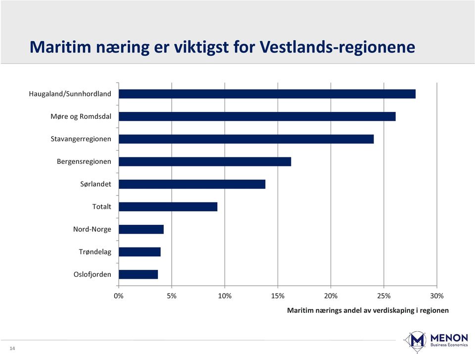 Bergensregionen Sørlandet Totalt Nord-Norge Trøndelag