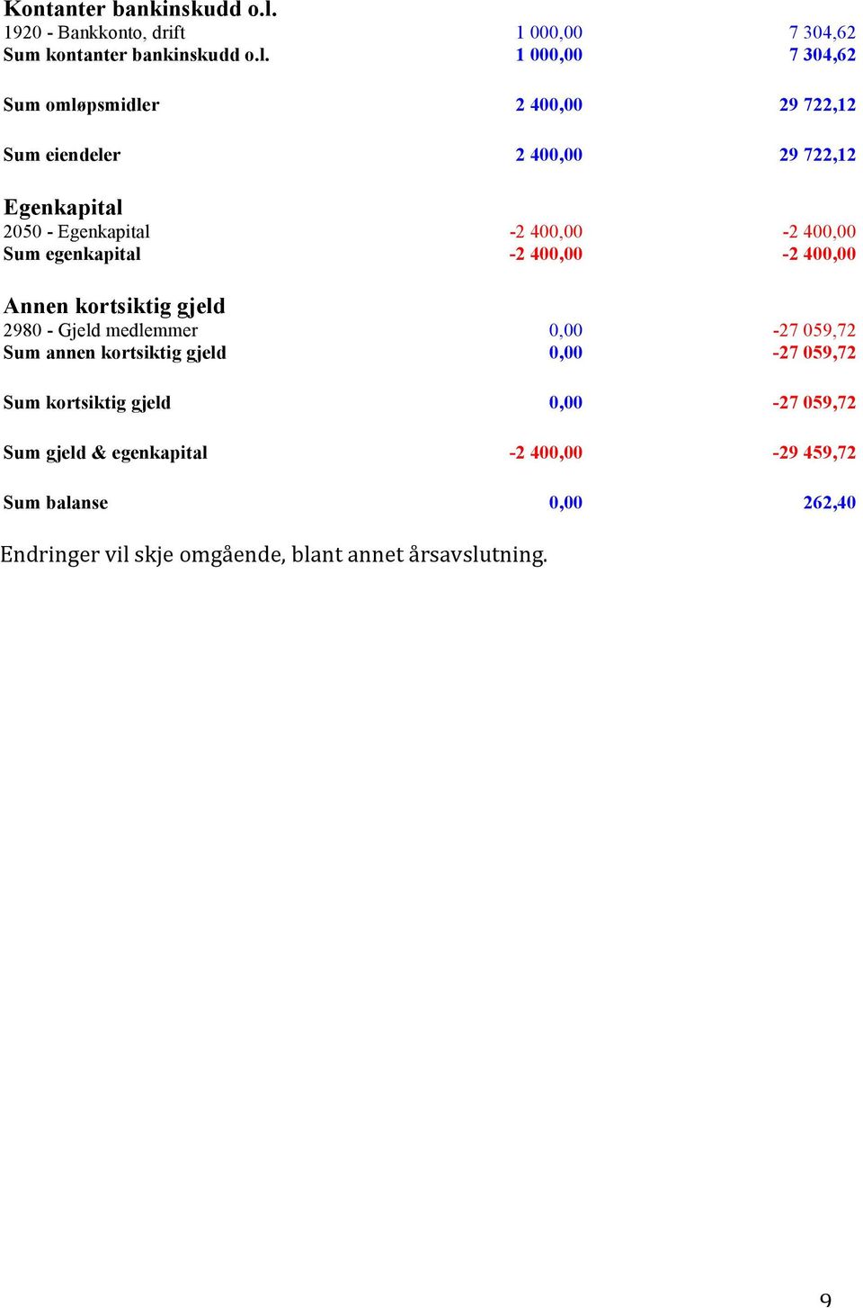 1 000,00 7 304,62 Sum omløpsmidler 2 400,00 29 722,12 Sum eiendeler 2 400,00 29 722,12 Egenkapital 2050 - Egenkapital -2 400,00-2