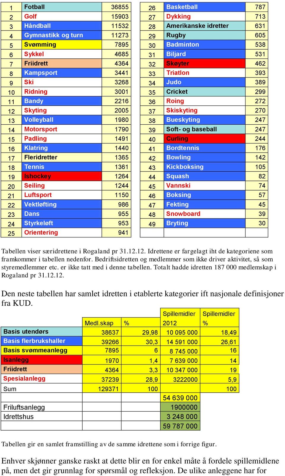 Volleyball 1980 38 Bueskyting 247 14 Motorsport 1790 39 Soft- og baseball 247 15 Padling 1491 40 Curling 244 16 Klatring 1440 41 Bordtennis 176 17 Fleridretter 1365 42 Bowling 142 18 Tennis 1361 43