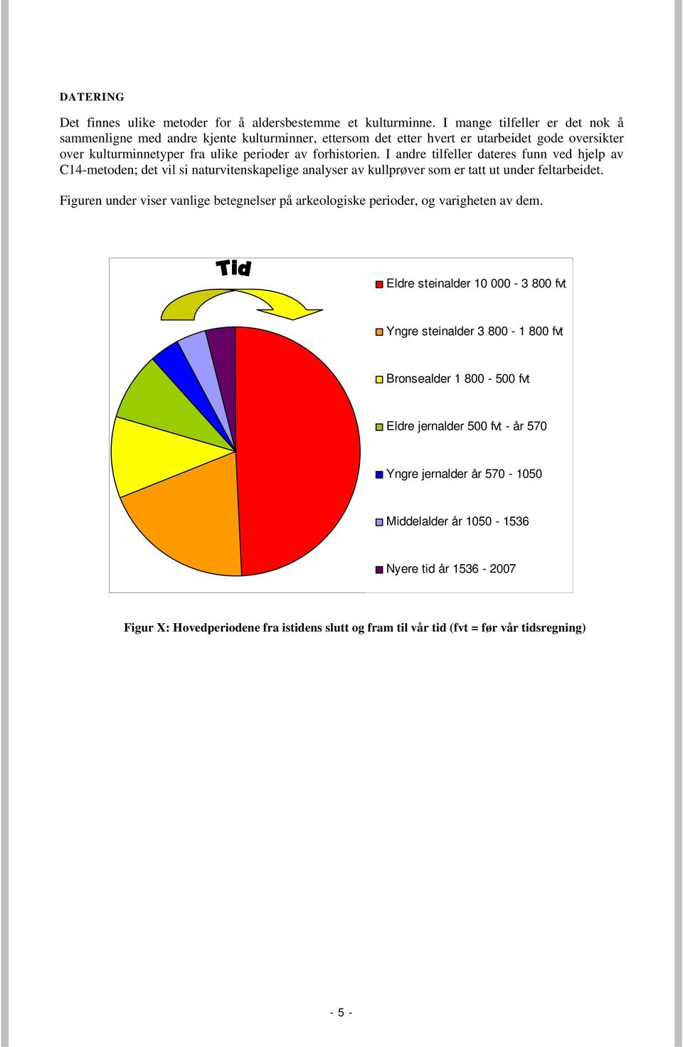 I andre tilfeller dateres funn ved hjelp av C14-metoden; det vil si naturvitenskapelige analyser av kullprøver som er tatt ut under feltarbeidet.