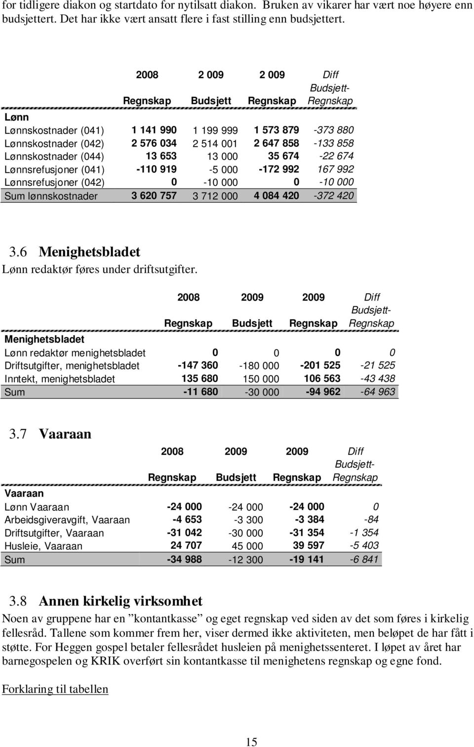 Lønnskostnader (044) 13 653 13 000 35 674-22 674 Lønnsrefusjoner (041) -110 919-5 000-172 992 167 992 Lønnsrefusjoner (042) 0-10 000 0-10 000 Sum lønnskostnader 3 620 757 3 712 000 4 084 420-372 420