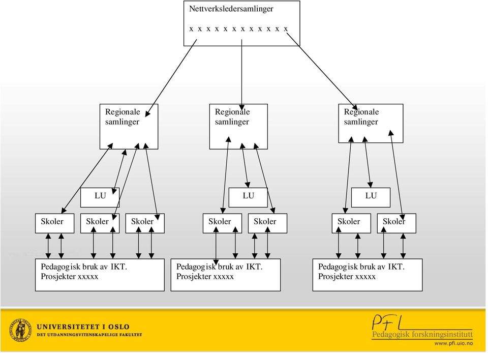 Skoler Skoler Skoler Skoler Pedagogisk bruk av IKT.