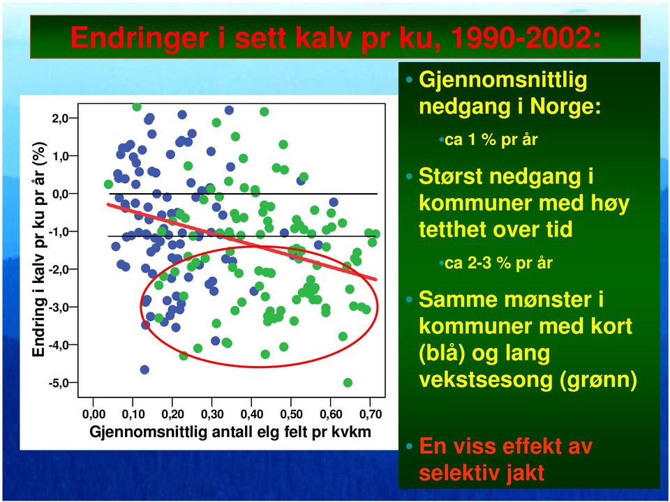 over tid ca 2-3 % pr år Samme mønster i kommuner med kort (blå) og lang vekstsesong (grønn) 0,00