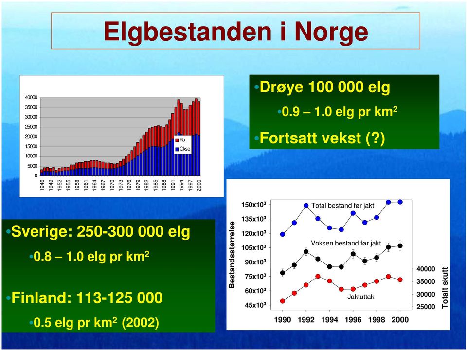 ) 150x10 3 Total bestand før jakt Sverige: 250-300 000 elg 0.8 1.