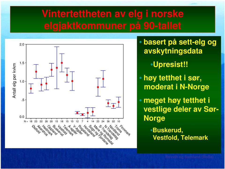 Vestfold Buskerud Oppland Hedmark Akershus Østfold 2.0 1.5 1.0.5 0.0 basert på sett-elg og avskytningsdata Upresist!