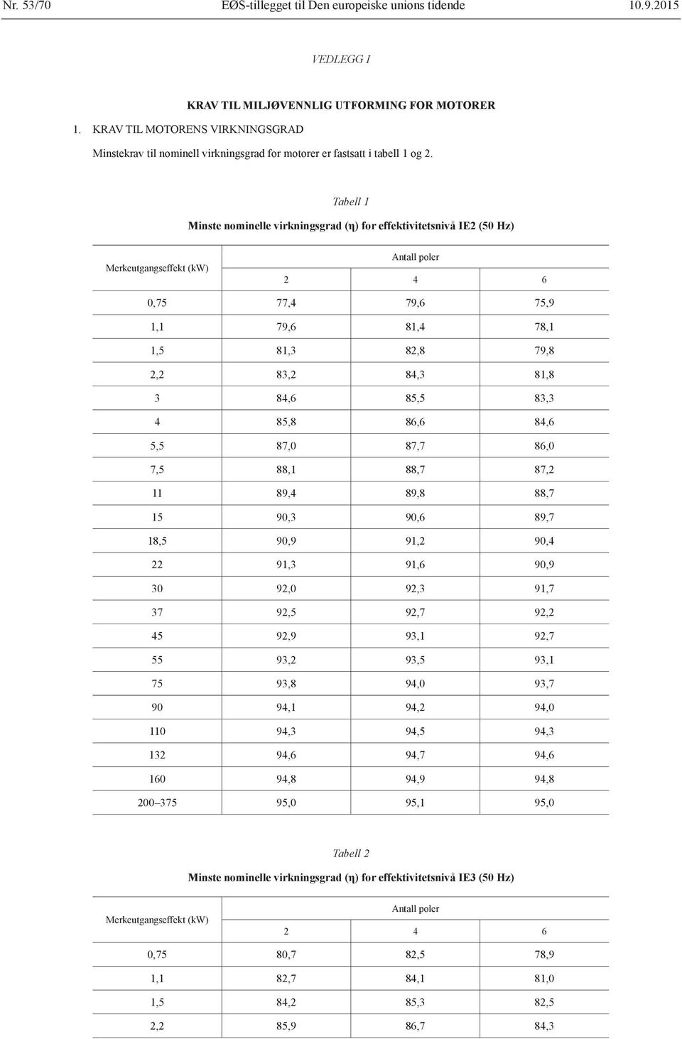 Tabell 1 Minste nominelle virkningsgrad (η) for effektivitetsnivå IE2 (50 Hz) Merkeutgangseffekt (kw) Antall poler 2 4 6 0,75 77,4 79,6 75,9 1,1 79,6 81,4 78,1 1,5 81,3 82,8 79,8 2,2 83,2 84,3 81,8 3