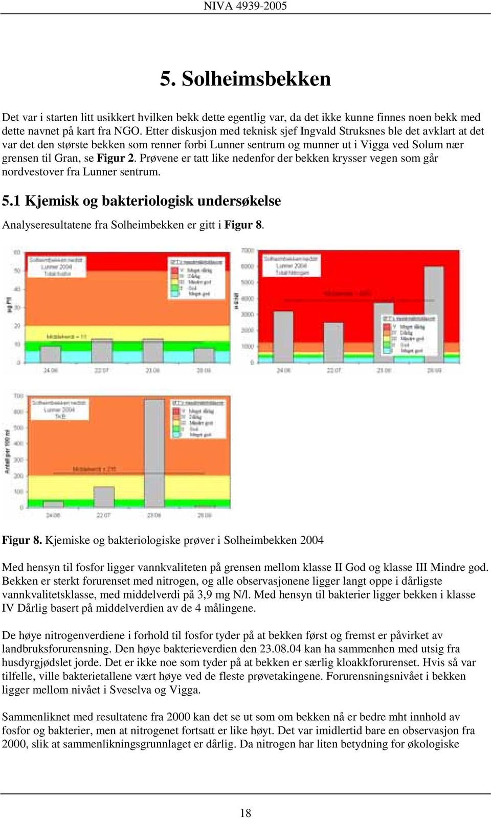 Prøvene er tatt like nedenfor der bekken krysser vegen som går nordvestover fra Lunner sentrum. 5.1 Kjemisk og bakteriologisk undersøkelse Analyseresultatene fra Solheimbekken er gitt i Figur 8.