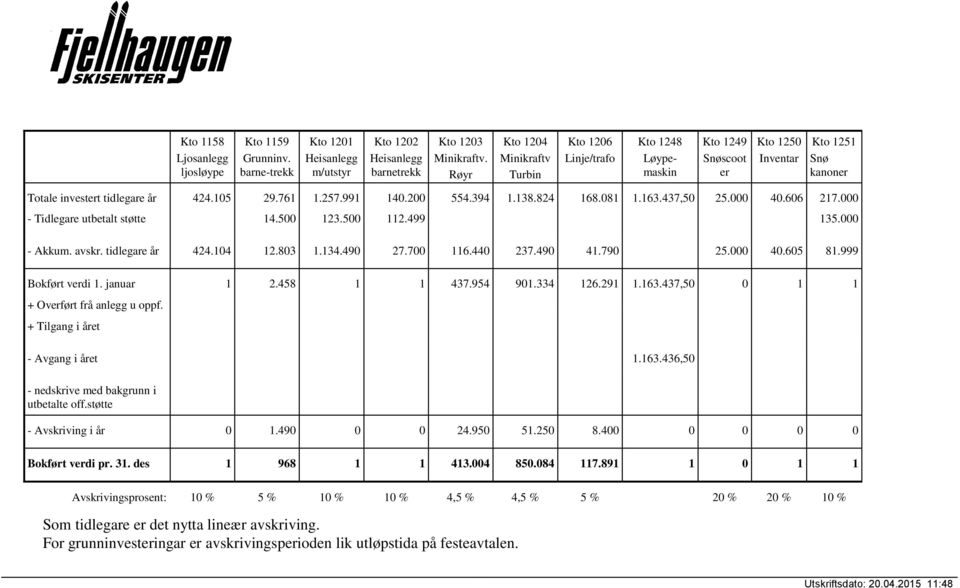 200 554.394 1.138.824 168.081 1.163.437,50 25.000 40.606 217.000 - Tidlegare utbetalt støtte 14.500 123.500 112.499 135.000 - Akkum. avskr. tidlegare år 424.104 12.803 1.134.490 27.700 116.440 237.