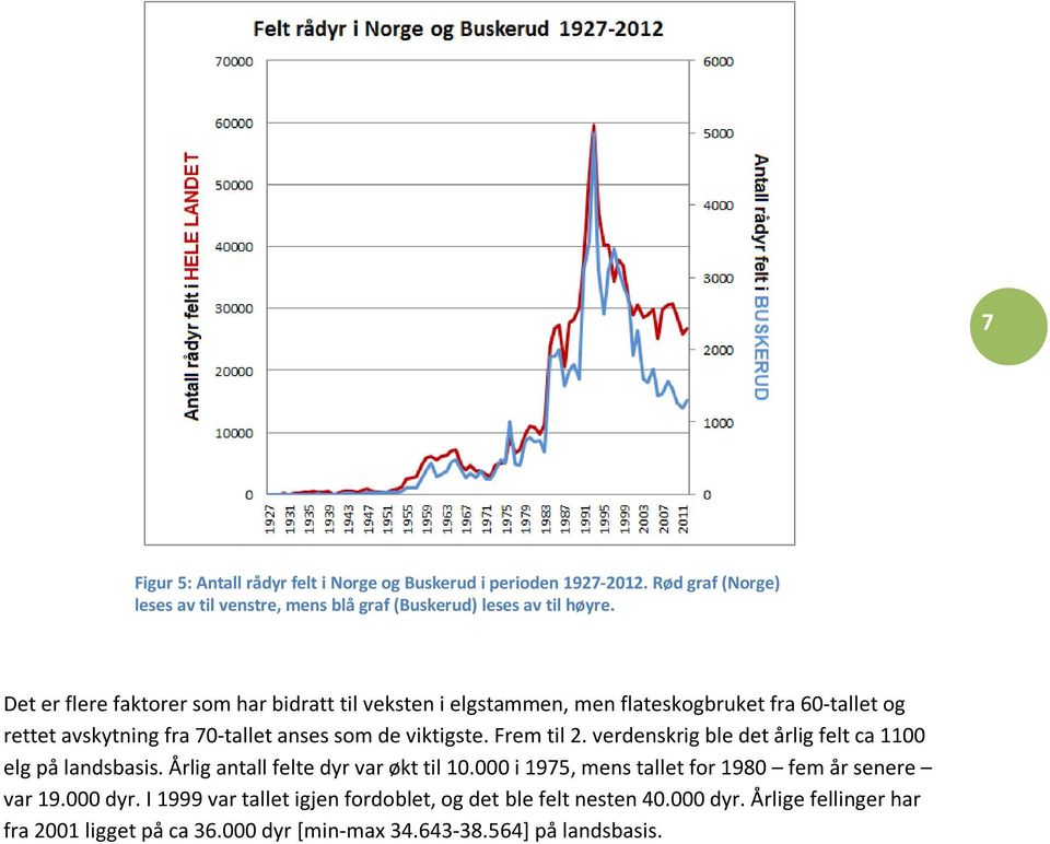 Frem til 2. verdenskrig ble det årlig felt ca 1100 elg på landsbasis. Årlig antall felte dyr var økt til 10.000 i 1975, mens tallet for 1980 fem år senere var 19.