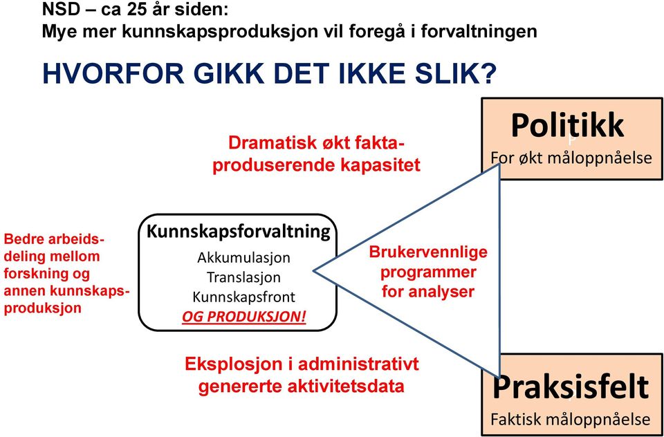 og annen kunnskapsproduksjon Kunnskapsforvaltning Akkumulasjon Translasjon Kunnskapsfront OG RODUKSJON!