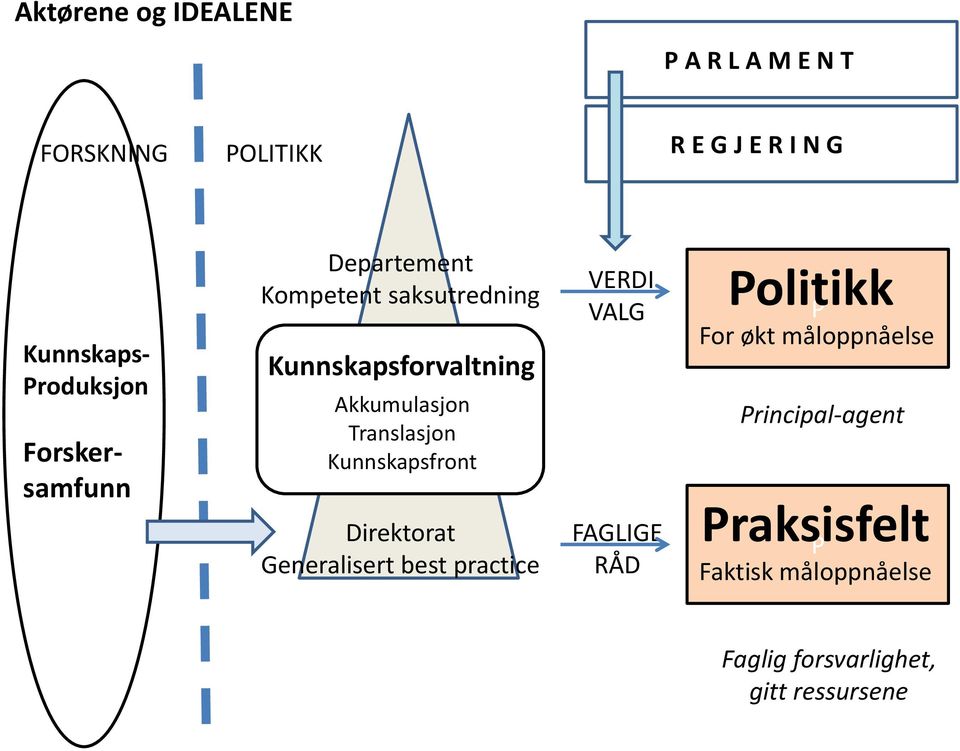 Akkumulasjon Translasjon Kunnskapsfront Direktorat Generalisert best practice VERDI VALG FAGLIGE