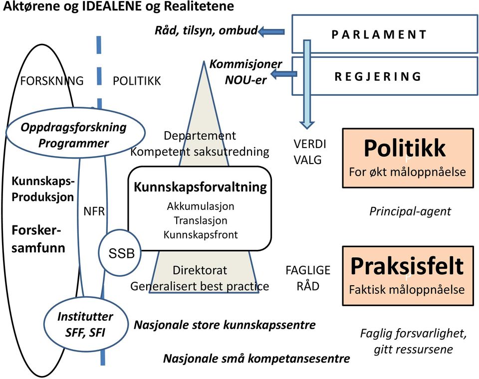 Translasjon Kunnskapsfront SSB Direktorat Generalisert best practice VERDI VALG FAGLIGE RÅD olitikk For økt måloppnåelse rincipal-agent