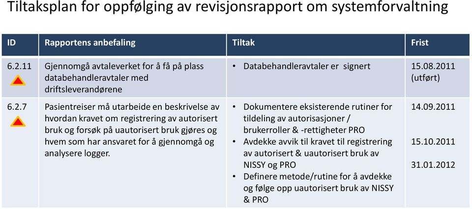 Databehandleravtaler er signert 15.08.