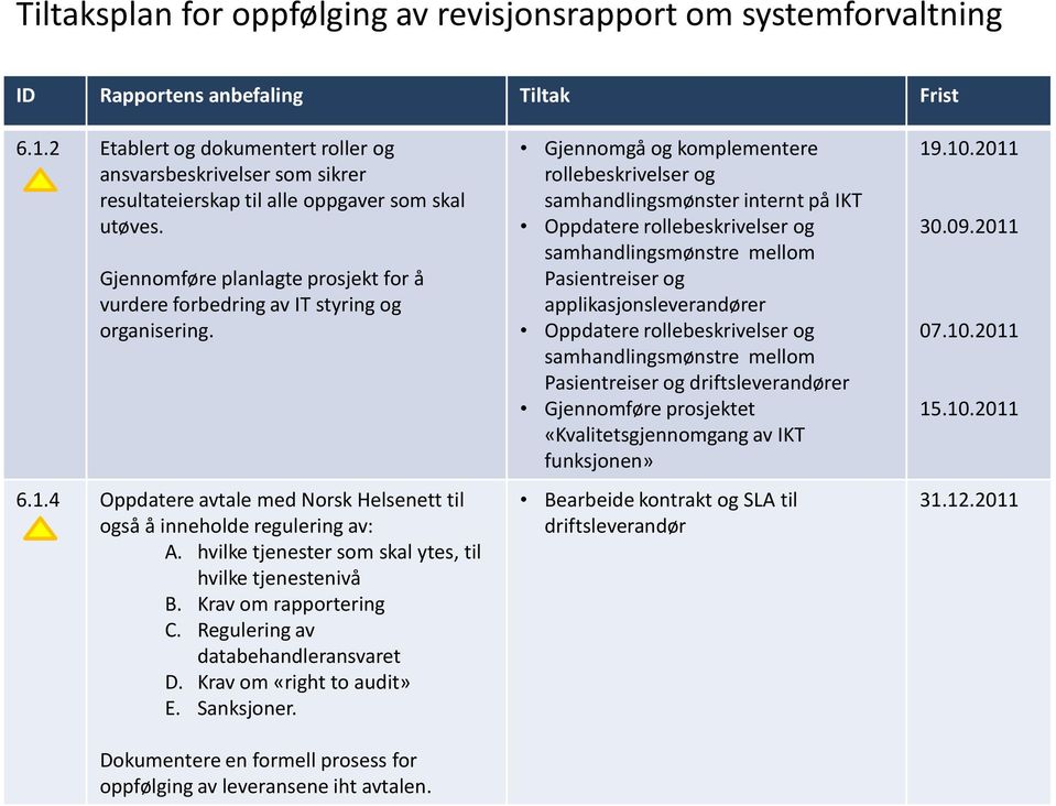 hvilke tjenester som skal ytes, til hvilke tjenestenivå B. Krav om rapportering C. Regulering av databehandleransvaret D. Krav om «right to audit» E. Sanksjoner.