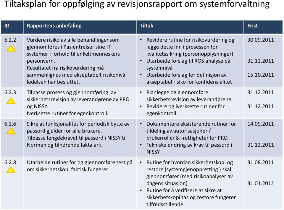 Iverksette rutiner for egenkontroll. 6.2.6 Sikre at funksjonalitet for periodisk bytte av passord gjelder for alle brukere.