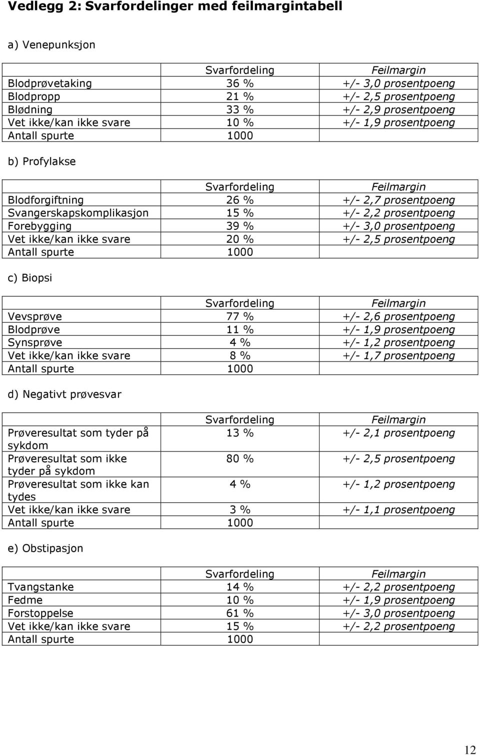 Forebygging 39 % +/- 3,0 prosentpoeng Vet ikke/kan ikke svare 20 % +/- 2,5 prosentpoeng c) Biopsi Svarfordeling Feilmargin Vevsprøve 77 % +/- 2,6 prosentpoeng Blodprøve 11 % +/- 1,9 prosentpoeng