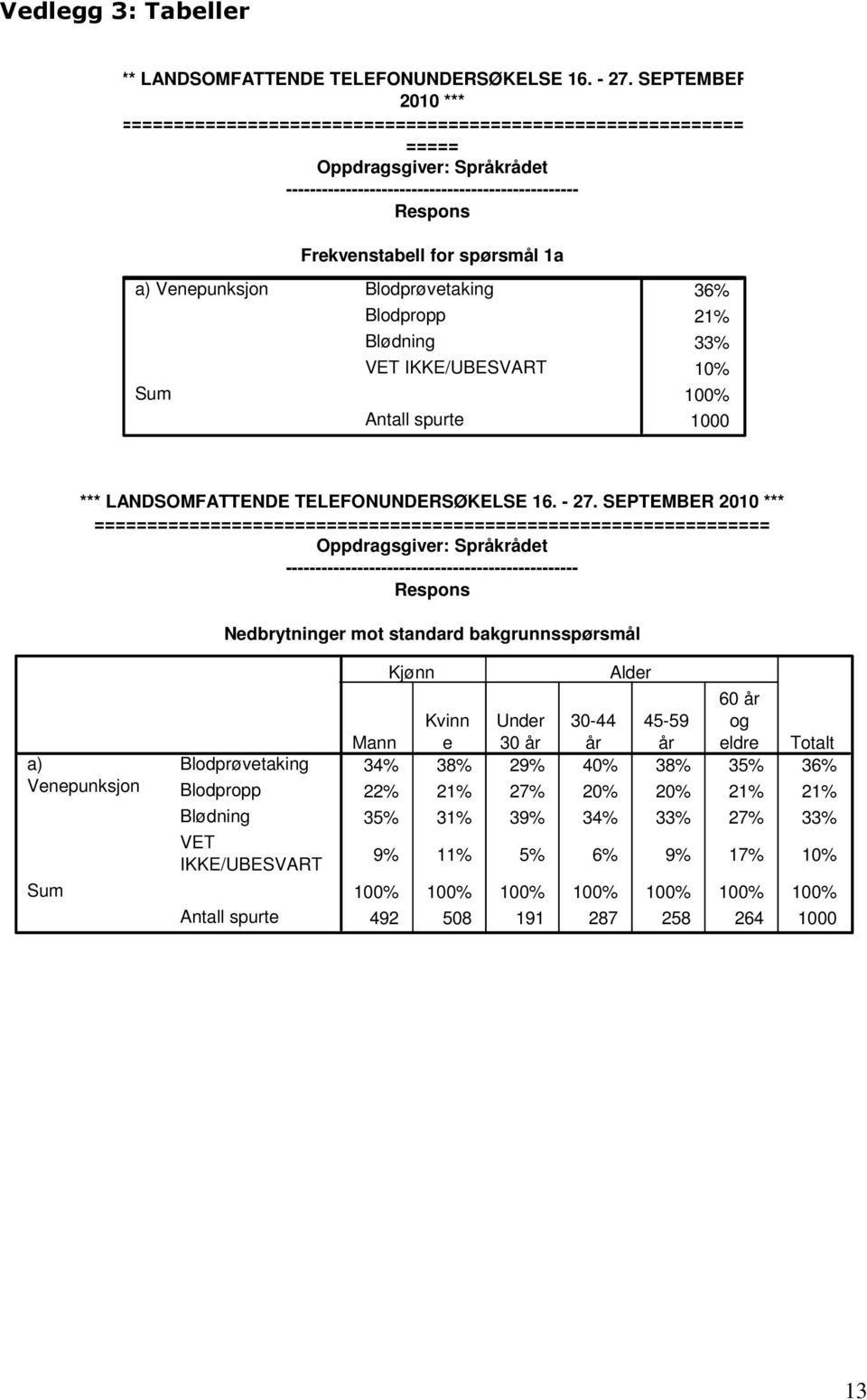 Blodprøvetaking Blodpropp Blødning 36% 21% 33% 10% 100% a) Venepunksjon Blodprøvetaking Blodpropp Blødning Kjønn Alder 60 år Kvinn Under