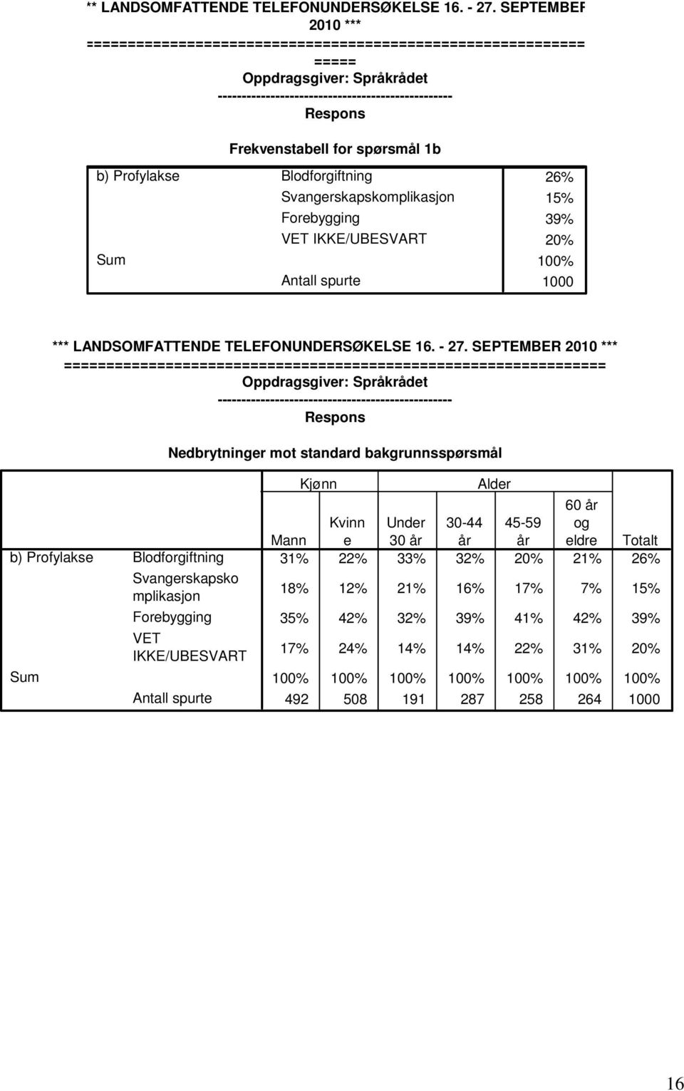 Blodforgiftning Svangerskapskomplikasjon Forebygging 26% 15% 39% 20% 100% b) Profylakse Blodforgiftning Svangerskapsko mplikasjon Forebygging