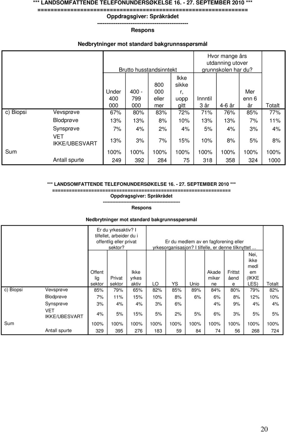 100% 100% 100% 100% 100% 100% 249 392 284 75 318 358 324 c) Biopsi Vevsprøve Blodprøve Synsprøve Er du yrkesaktiv? I tilfellet, arbeider du i offentlig eller privat sektor?