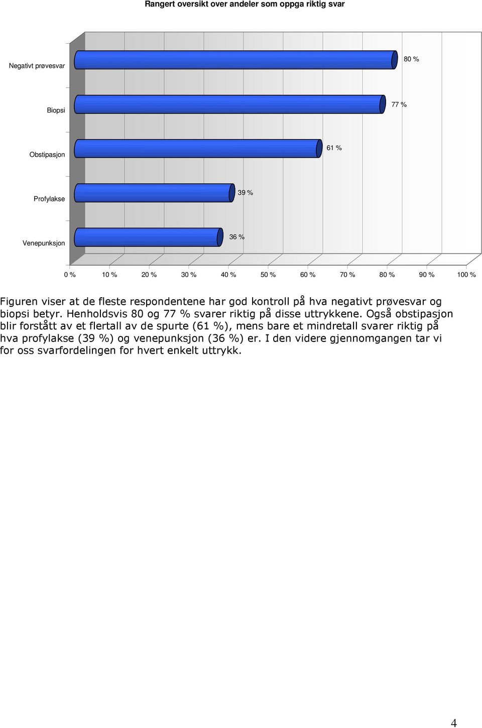 Henholdsvis 80 og 77 % svarer riktig på disse uttrykkene.