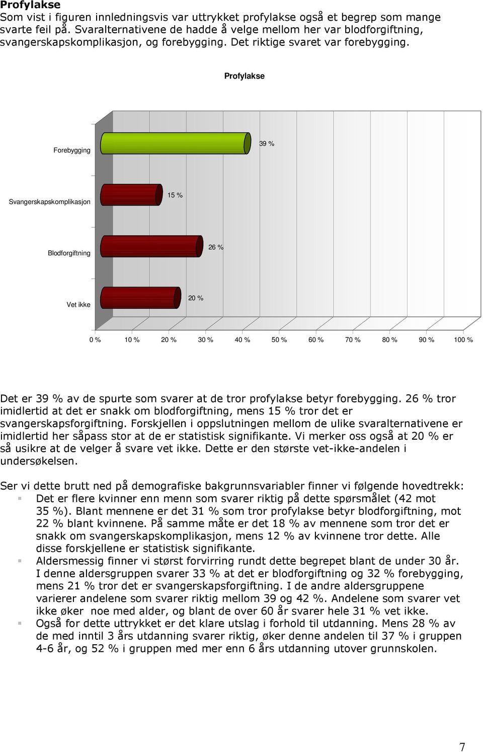 Profylakse Forebygging 39 % Svangerskapskomplikasjon 15 % Blodforgiftning 26 % Vet ikke 20 % 0 % 10 % 20 % 30 % 40 % 50 % 60 % 70 % 80 % 90 % 100 % Det er 39 % av de spurte som svarer at de tror