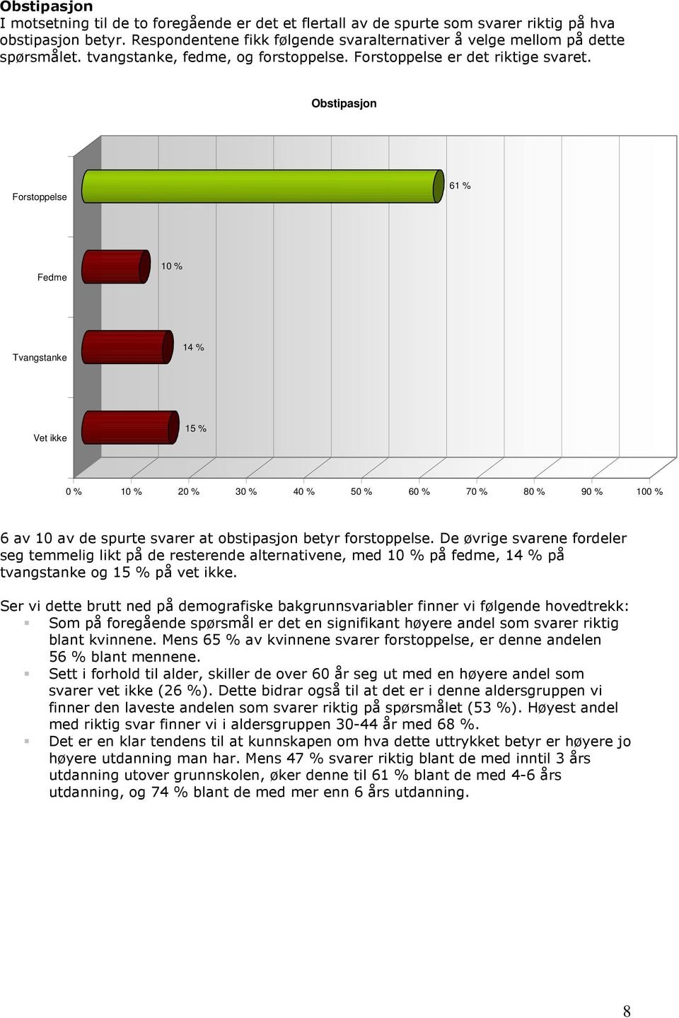 Obstipasjon Forstoppelse 61 % Fedme 10 % Tvangstanke 14 % Vet ikke 15 % 0 % 10 % 20 % 30 % 40 % 50 % 60 % 70 % 80 % 90 % 100 % 6 av 10 av de spurte svarer at obstipasjon betyr forstoppelse.