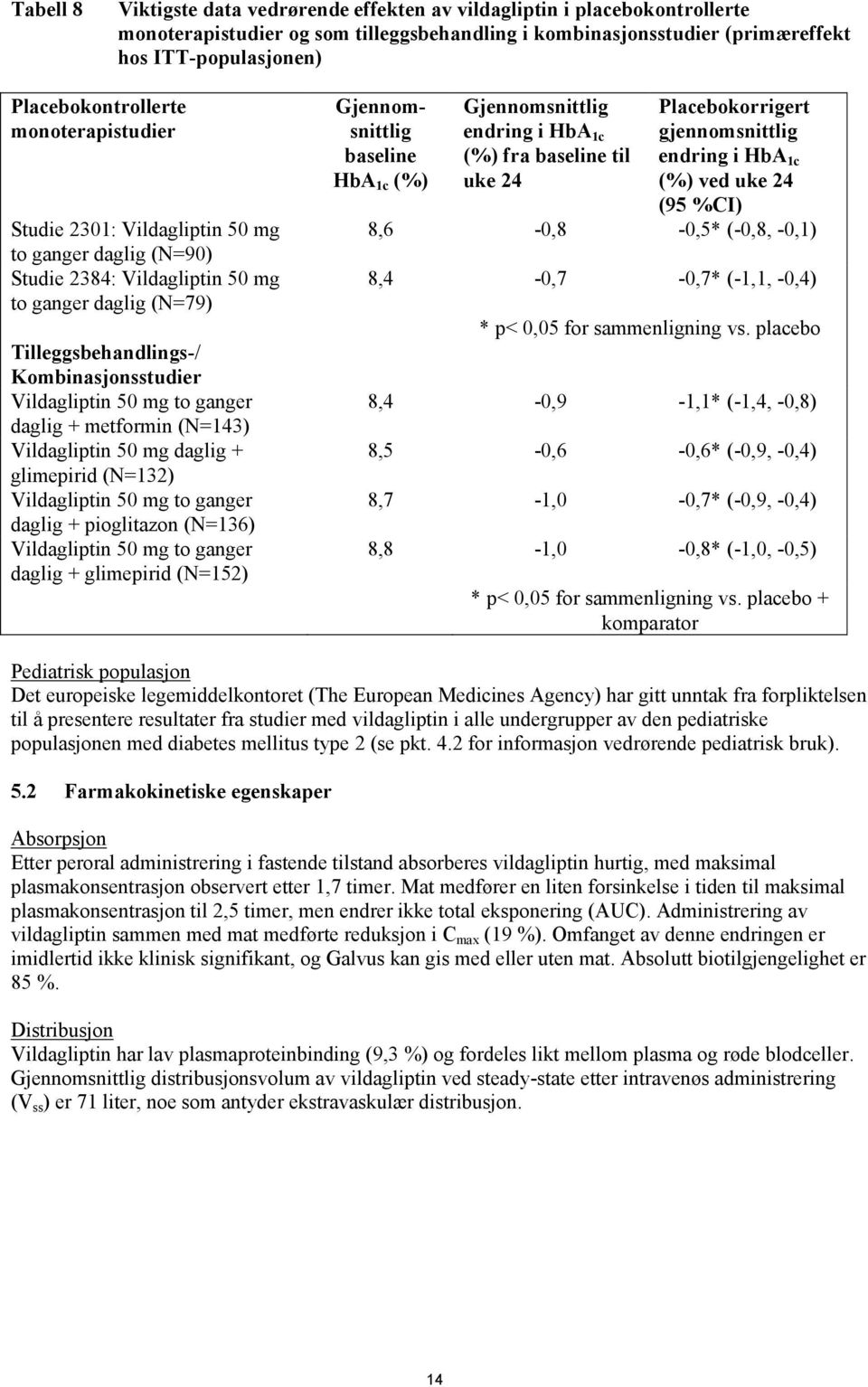 Vildagliptin 50 mg to ganger daglig + metformin (N=143) Vildagliptin 50 mg daglig + glimepirid (N=132) Vildagliptin 50 mg to ganger daglig + pioglitazon (N=136) Vildagliptin 50 mg to ganger daglig +