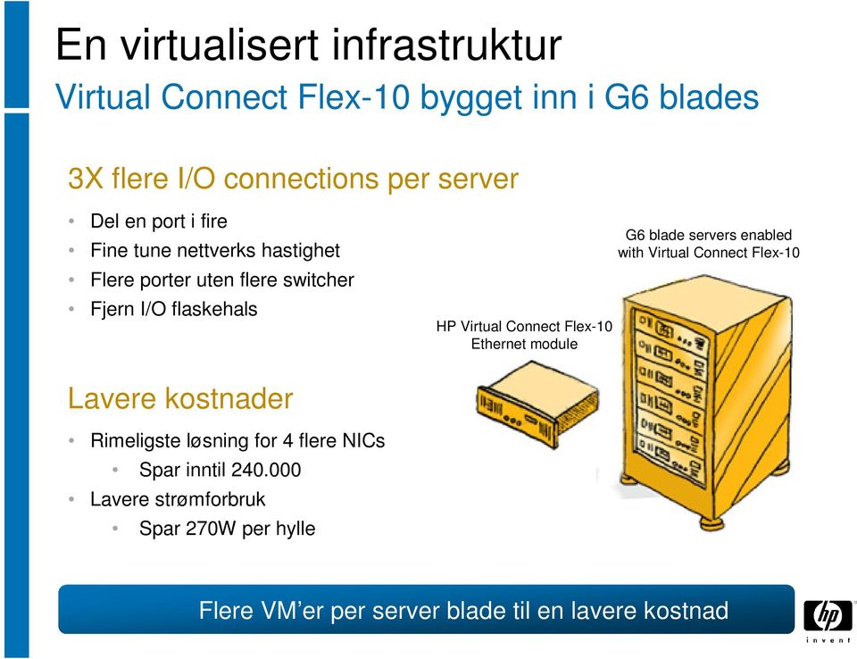 Flex-10 Ethernet module G6 blade servers enabled with Virtual Connect Flex-10 Lavere kostnader Rimeligste løsning for