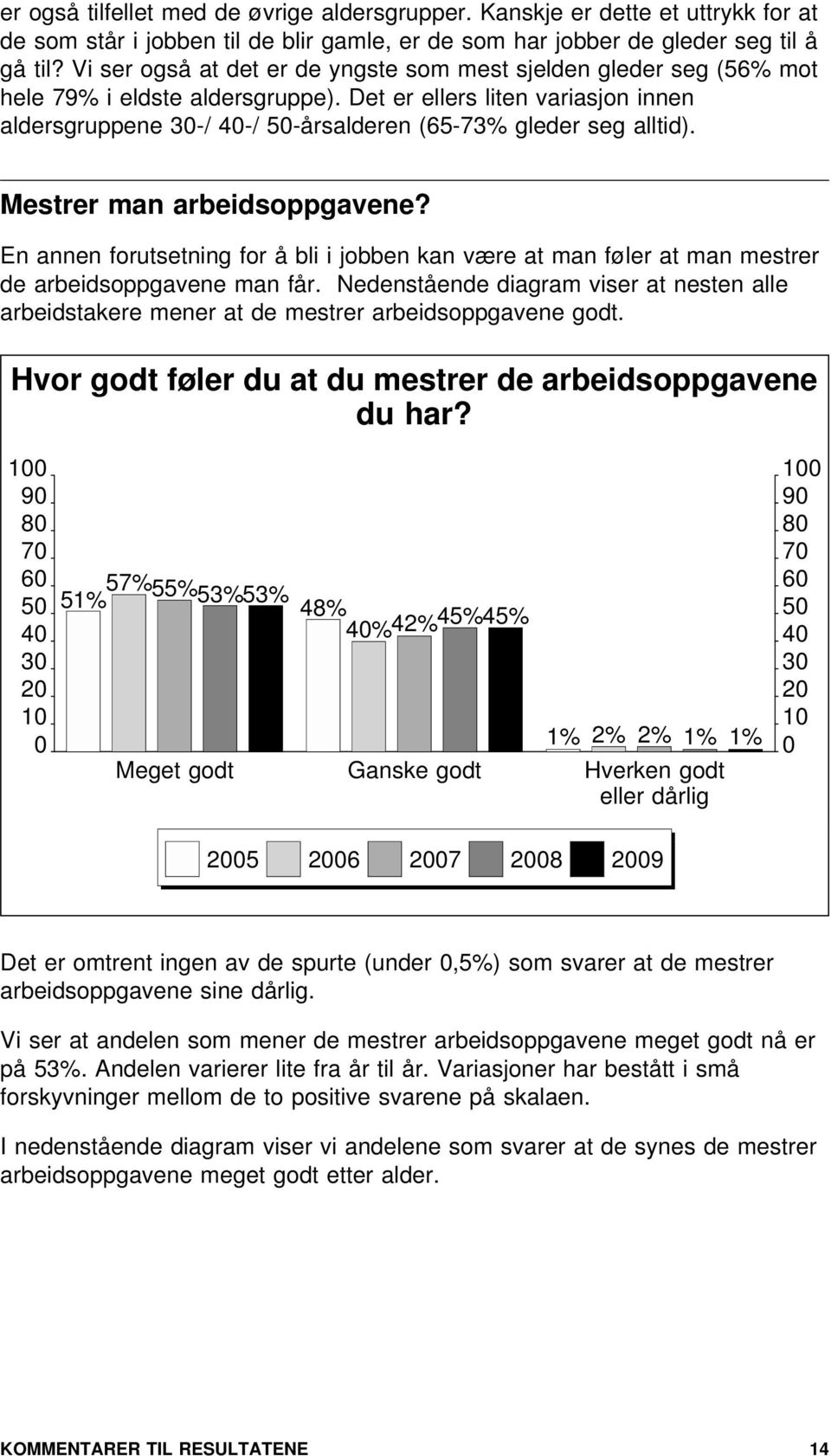 Mestrer man arbeidsoppgavene? En annen forutsetning for å bli i jobben kan være at man føler at man mestrer de arbeidsoppgavene man får.