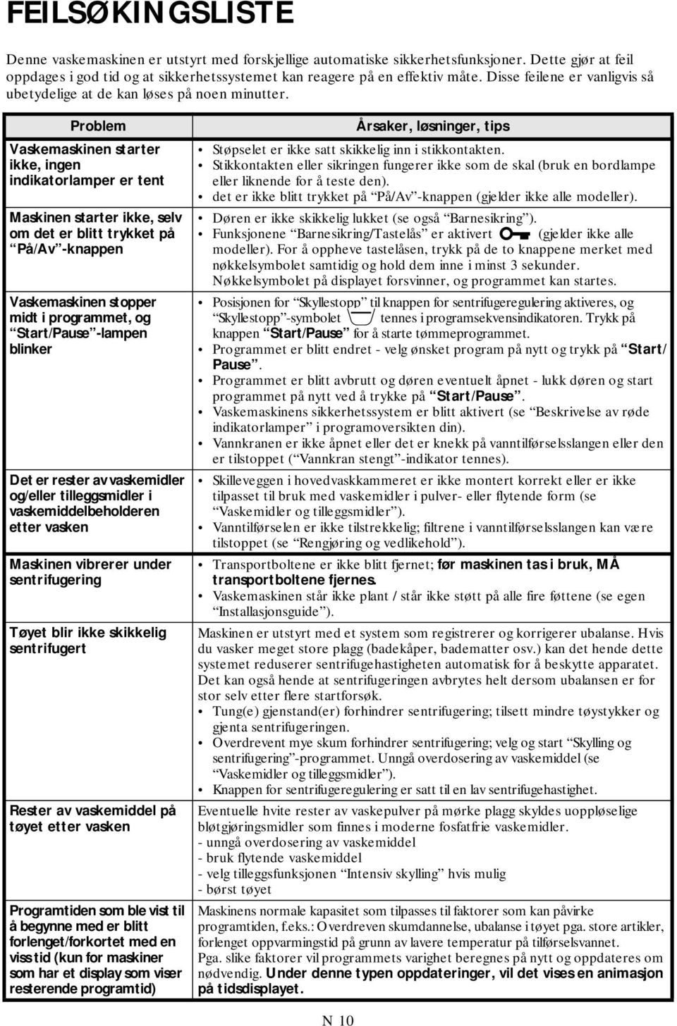 Problem Vaskemaskinen starter ikke, ingen indikatorlamper er tent Maskinen starter ikke, selv om det er blitt trykket på På/Av -knappen Vaskemaskinen stopper midt i programmet, og Start/Pause -lampen