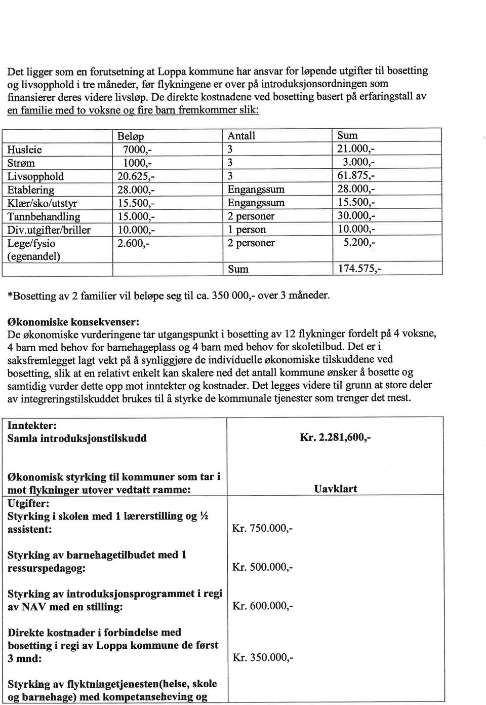 000,- Livsopphold 20.625,- a J 61.875,- Etablerine 28.000,- Engangssum 28.000,- Klær/sko/utstyr 15.500,- Engangssum 15.500,- Tannbehandling 15.000,- 2 personer 30.000,- Div.utgifter/briller 10.