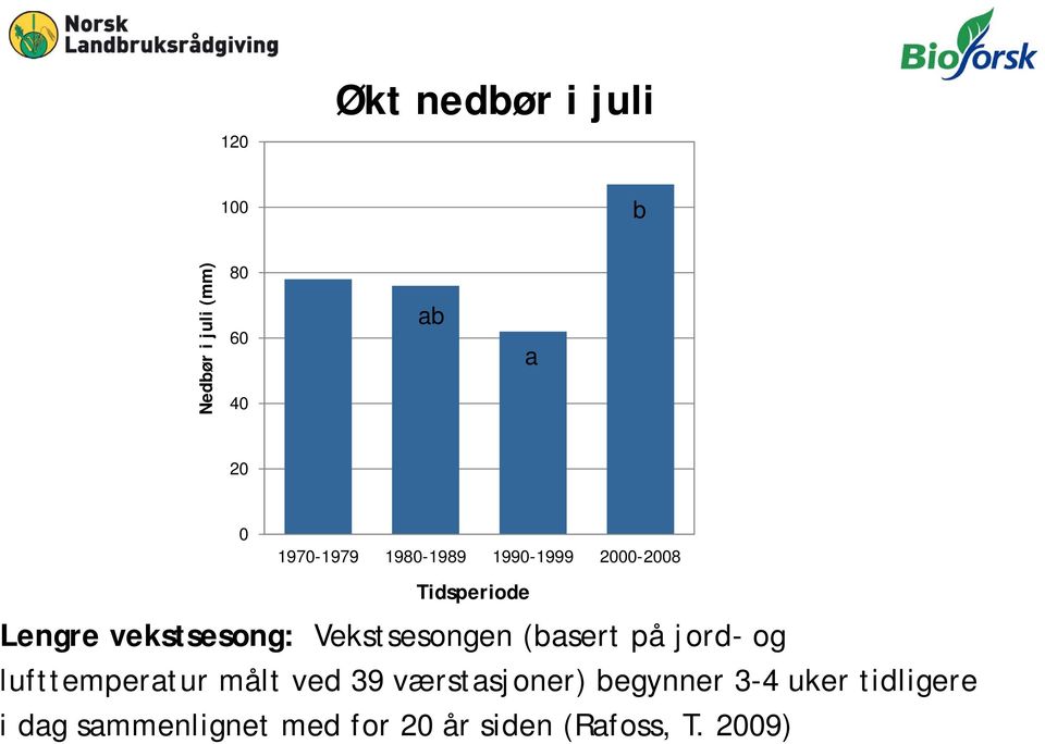 Vekstsesongen (basert på jord- og lufttemperatur målt ved 39 værstasjoner)