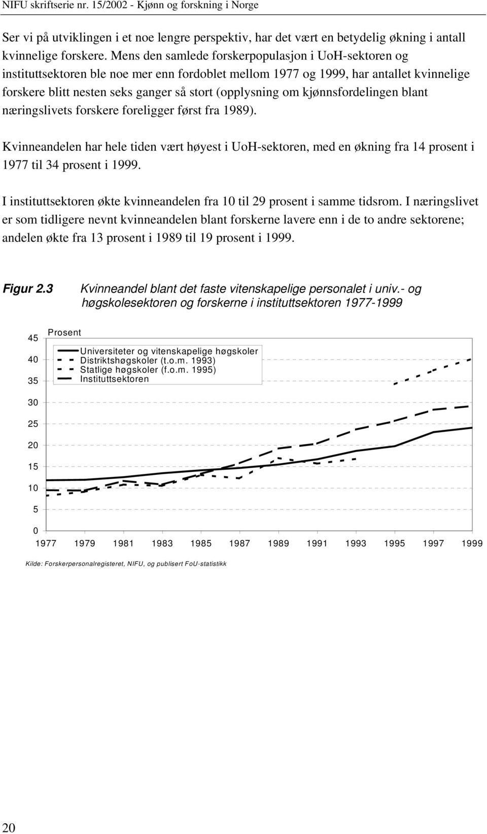 kjønnsfordelingen blant næringslivets forskere foreligger først fra 1989). Kvinneandelen har hele tiden vært høyest i UoH-sektoren, med en økning fra 14 prosent i 1977 til 34 prosent i 1999.