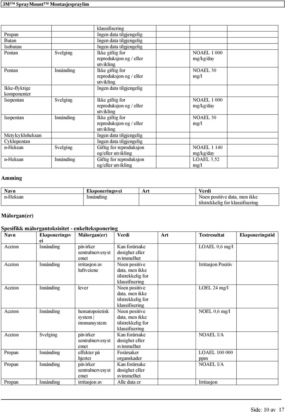 n-heksan Innånding Giftig for reproduksjon og/eller utvikling NOAEL 1 000 NOAEL 30 NOAEL 1 000 NOAEL 30 NOAEL 1 140 LOAEL 3,52 Amming Navn Eksponeringsvei Art Verdi n-heksan Innånding Målorgan(er)