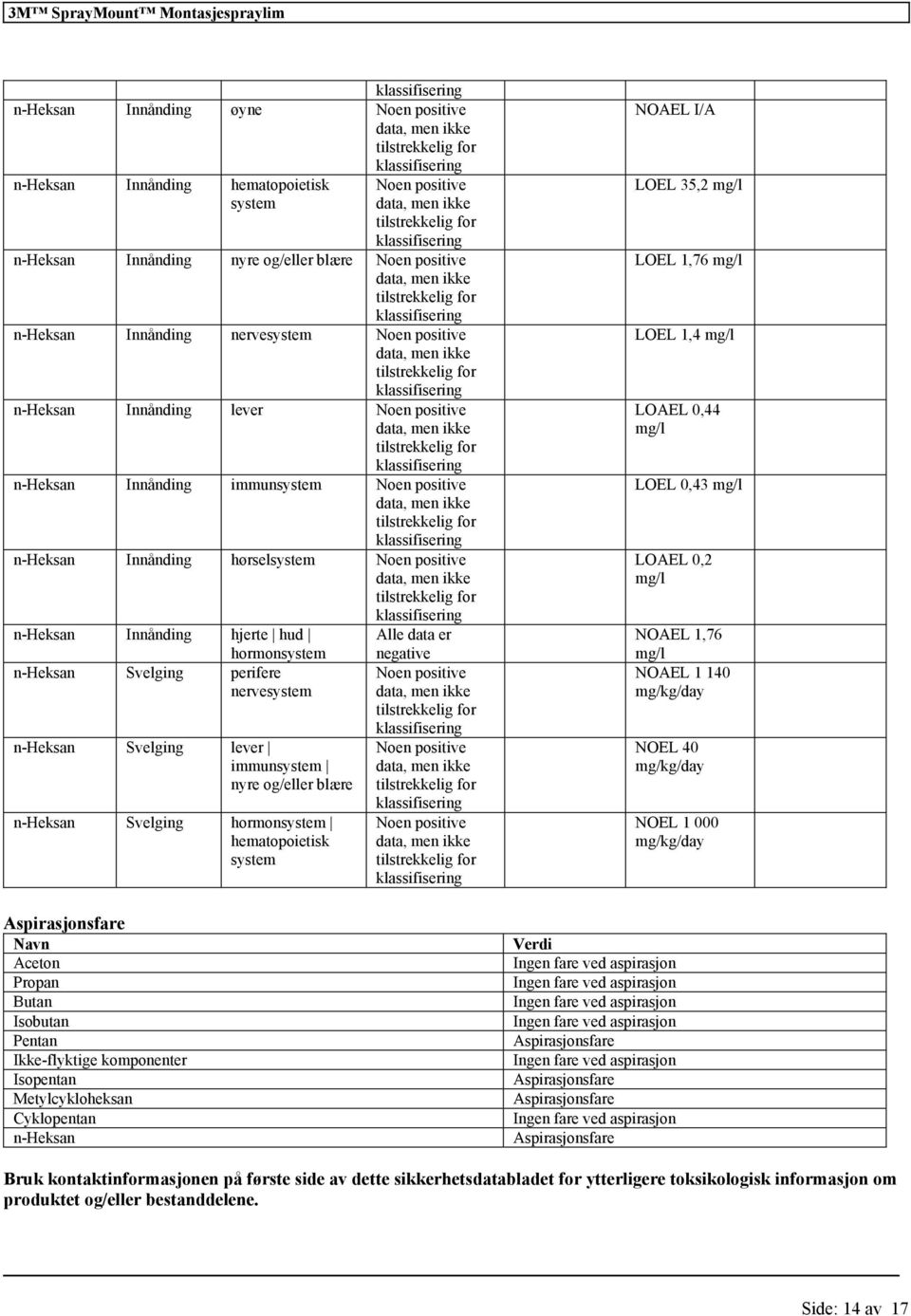 hematopoietisk system Aspirasjonsfare Navn Aceton Propan Butan Isobutan Pentan Ikke-flyktige komponenter Isopentan Metylcykloheksan n-heksan Alle data er LOEL 35,2 LOEL 1,76 LOEL 1,4 LOAEL 0,44 LOEL