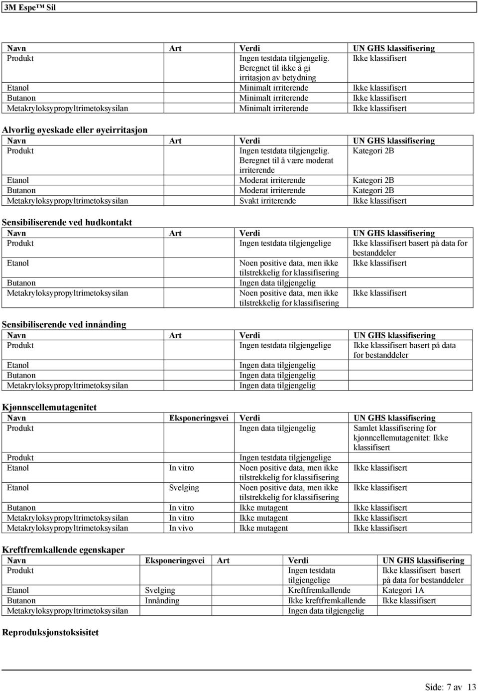 Kategori 2B Beregnet til å være moderat irriterende Etanol Moderat irriterende Kategori 2B Butanon Moderat irriterende Kategori 2B Metakryloksypropyltrimetoksysilan Svakt irriterende Sensibiliserende