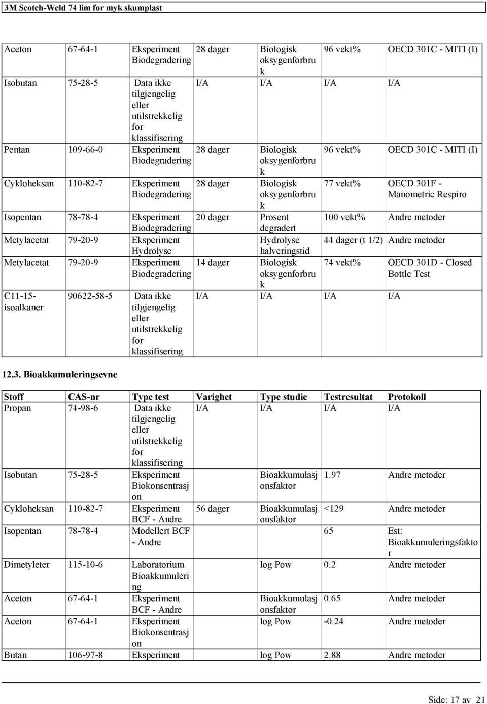 Bioakkumuleringsevne 90622-58-5 Data ikke eller utilstrekkelig for 28 dager Biologisk oksygenforbru k 96 vekt% OECD 301C - MITI (I) I/A I/A I/A I/A 28 dager Biologisk oksygenforbru k 28 dager