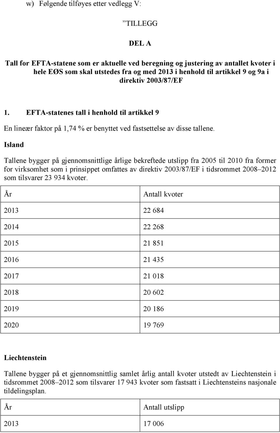 Island Tallene bygger på gjennomsnittlige årlige bekreftede utslipp fra 2005 til 2010 fra former for virksomhet som i prinsippet omfattes av direktiv 2003/87/EF i tidsrommet 2008 2012 som tilsvarer