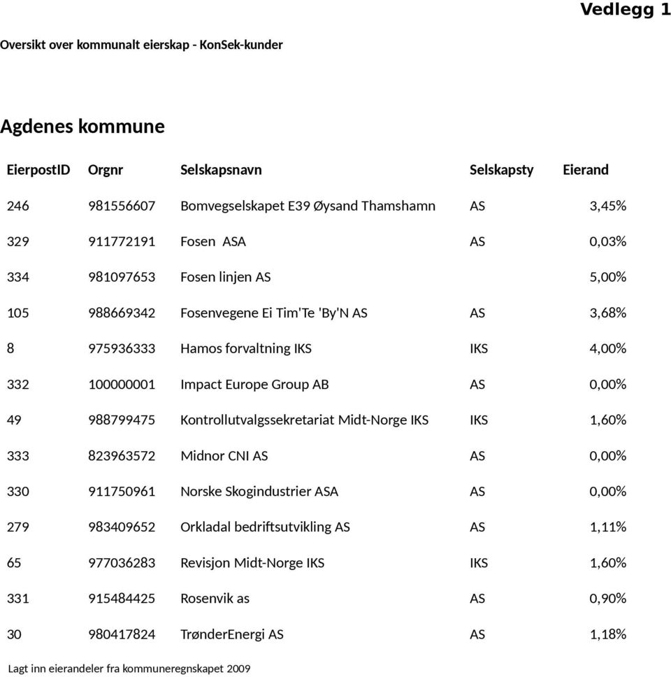 Group AB AS 0,00% 49 988799475 Kontrollutvalgssekretariat Midt-Norge IKS IKS 1,60% 333 823963572 Midnor CNI AS AS 0,00% 330 911750961 Norske Skogindustrier ASA AS 0,00% 279 983409652 Orkladal