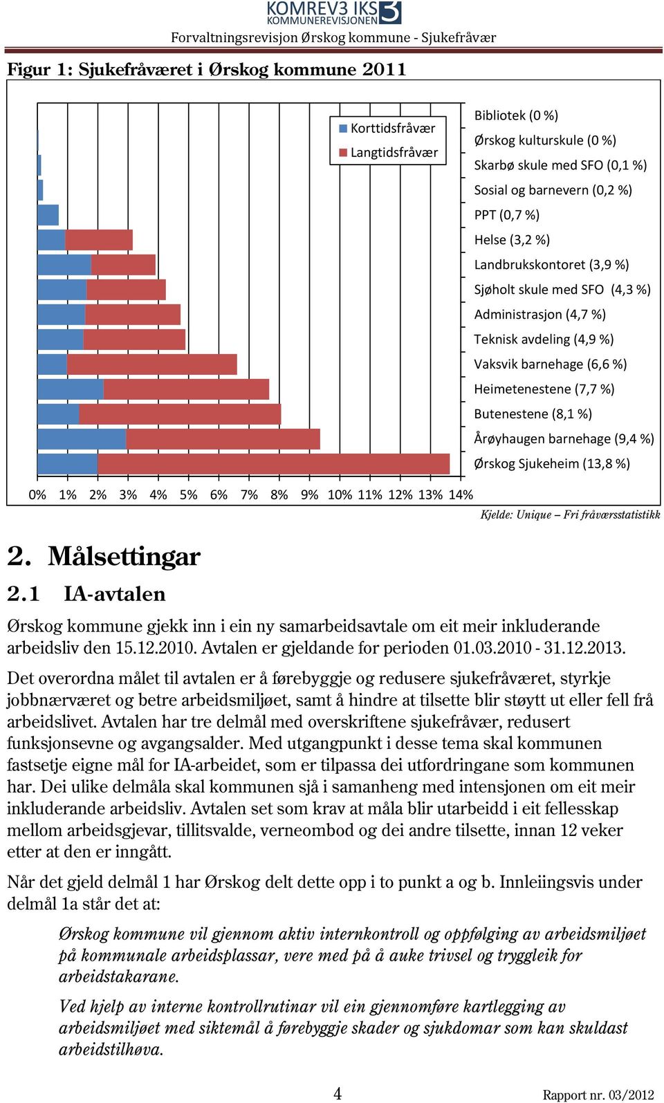 (4,9 %) Vaksvik barnehage (6,6 %) Heimetenestene (7,7 %) Butenestene (8,1 %) Årøyhaugen barnehage (9,4 %) Ørskog Sjukeheim (13,8 %) Kjelde: Unique Fri fråværsstatistikk 2. Målsettingar 2.