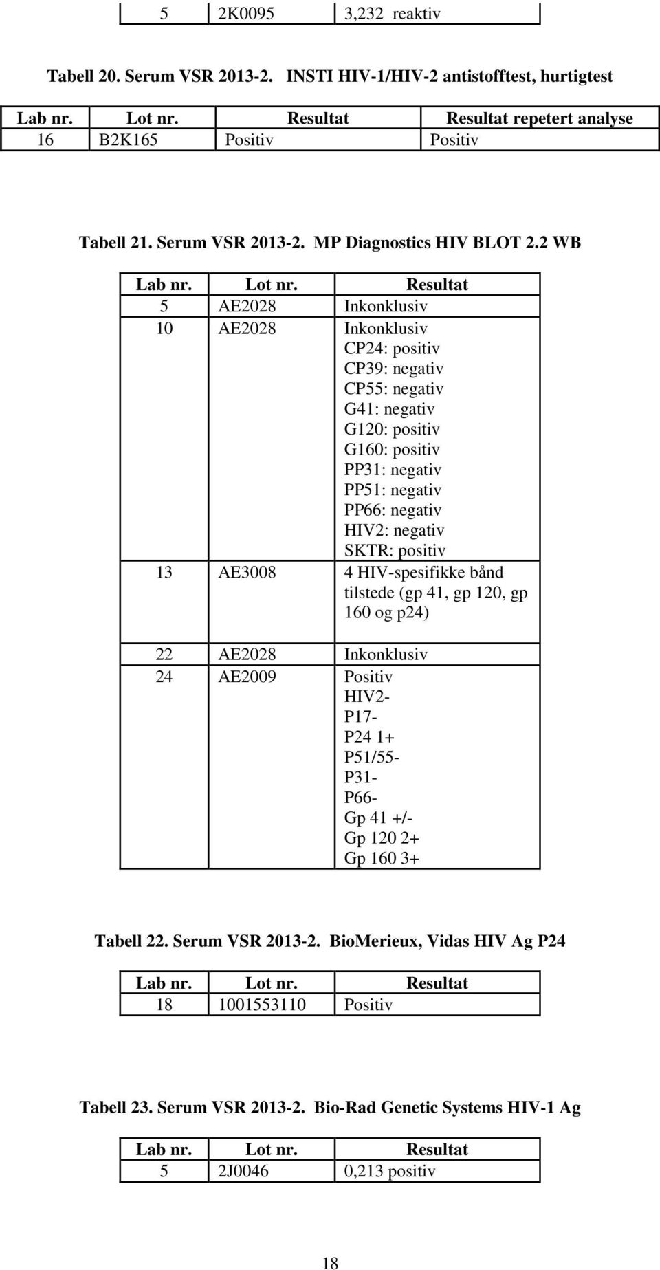 SKTR: positiv 13 AE3008 4 HIV-spesifikke bånd tilstede (gp 41, gp 120, gp 160 og p24) 22 AE2028 Inkonklusiv 24 AE2009 Positiv HIV2- P17- P24 1+ P51/55- P31- P66- Gp 41 +/- Gp 120 2+ Gp