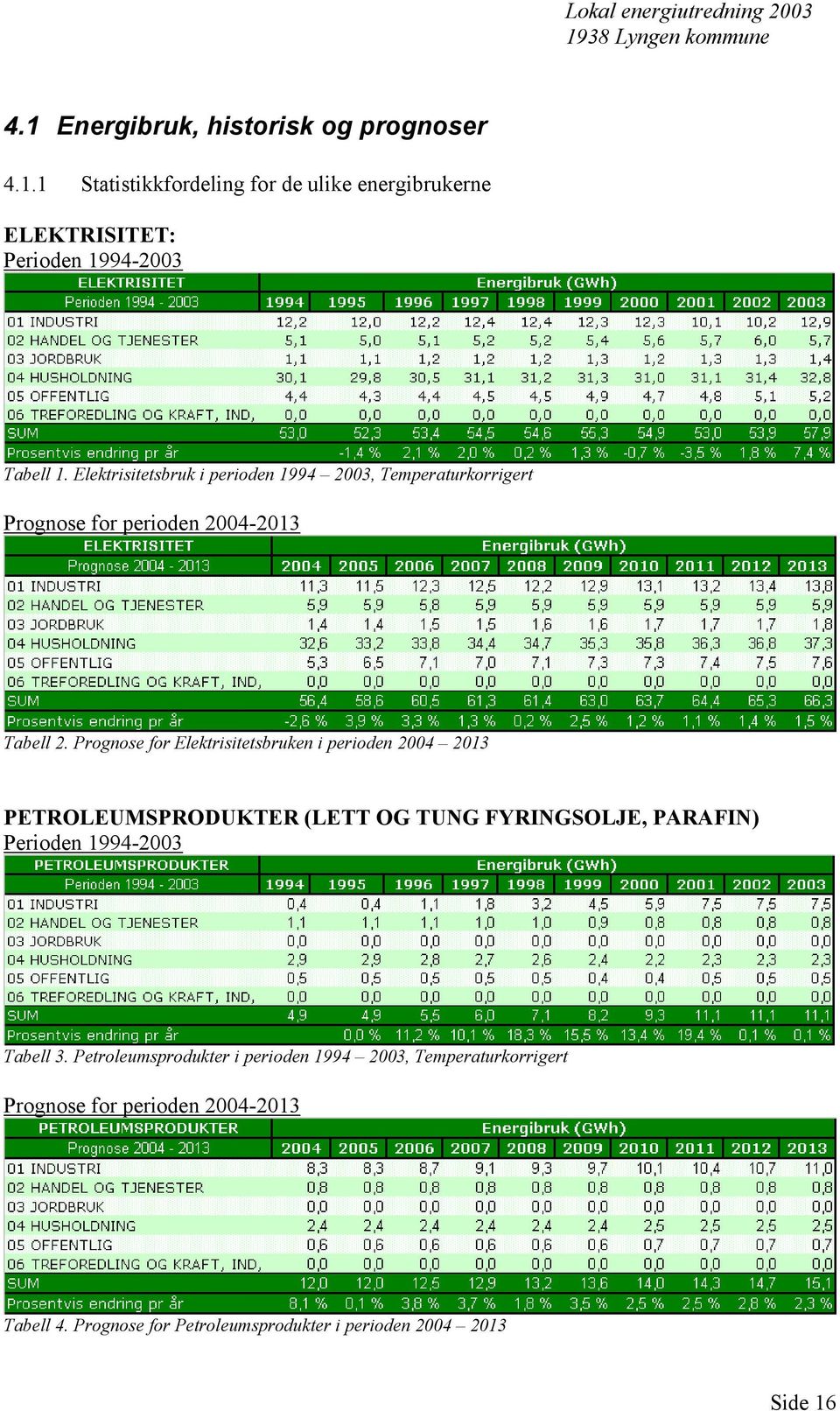 Prognose for Elektrisitetsbruken i perioden 2004 2013 PETROLEUMSPRODUKTER (LETT OG TUNG FYRINGSOLJE, PARAFIN) Perioden 1994-2003 Tabell