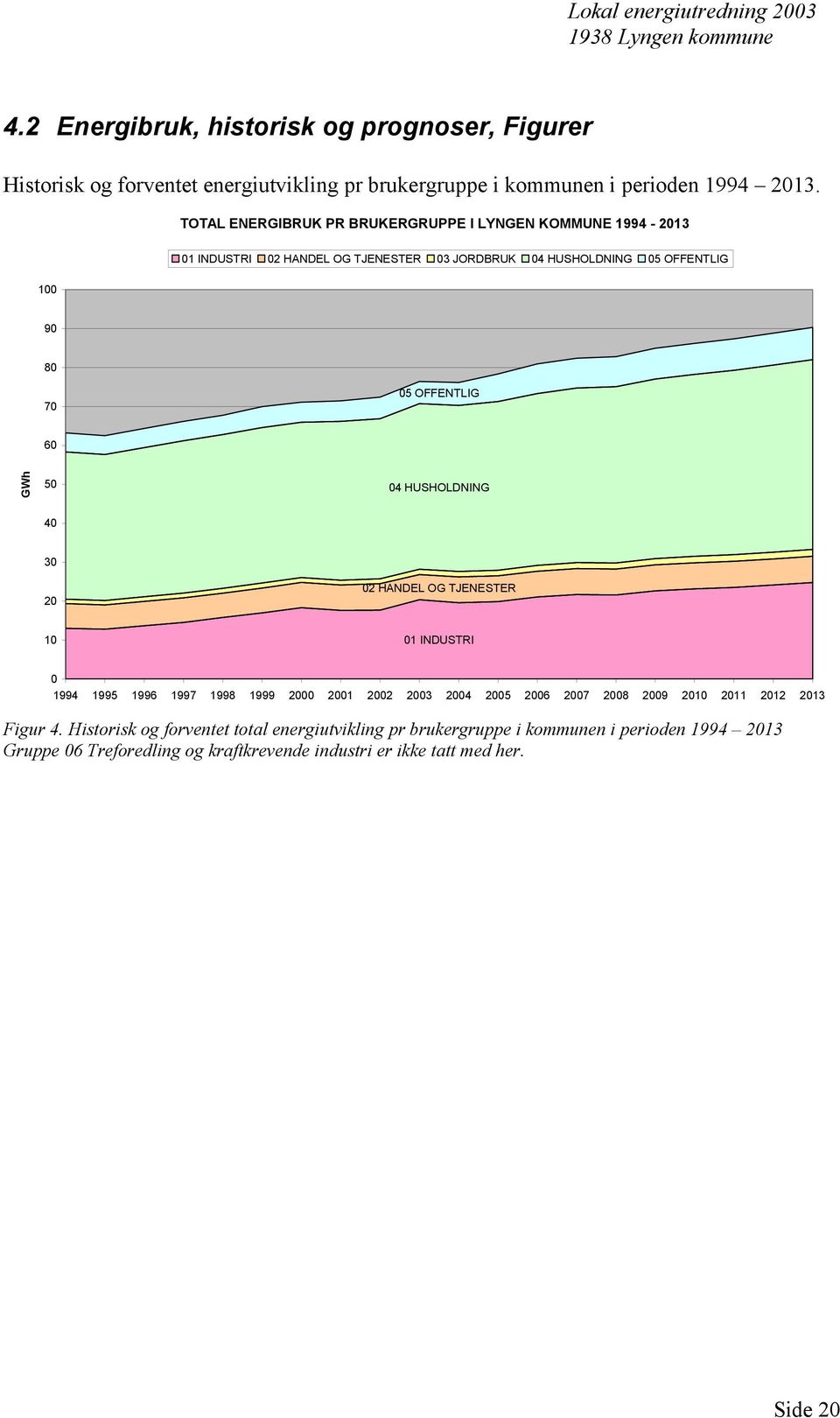 60 GWh 50 04 HUSHOLDNING 40 30 20 02 HANDEL OG TJENESTER 10 01 INDUSTRI 0 1994 1995 1996 1997 1998 1999 2000 2001 2002 2003 2004 2005 2006 2007 2008 2009 2010