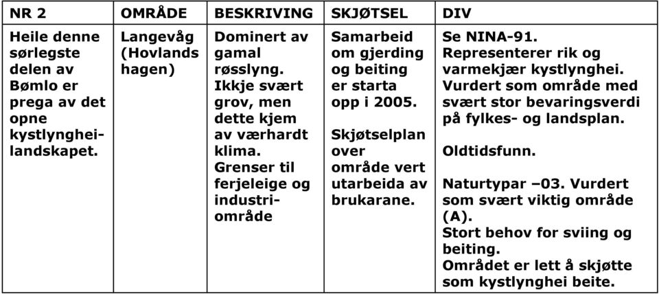 Grenser til ferjeleige og industriområde Samarbeid om gjerding og beiting er starta opp i 2005. Skjøtselplan over område vert utarbeida av brukarane. Se NINA-91.