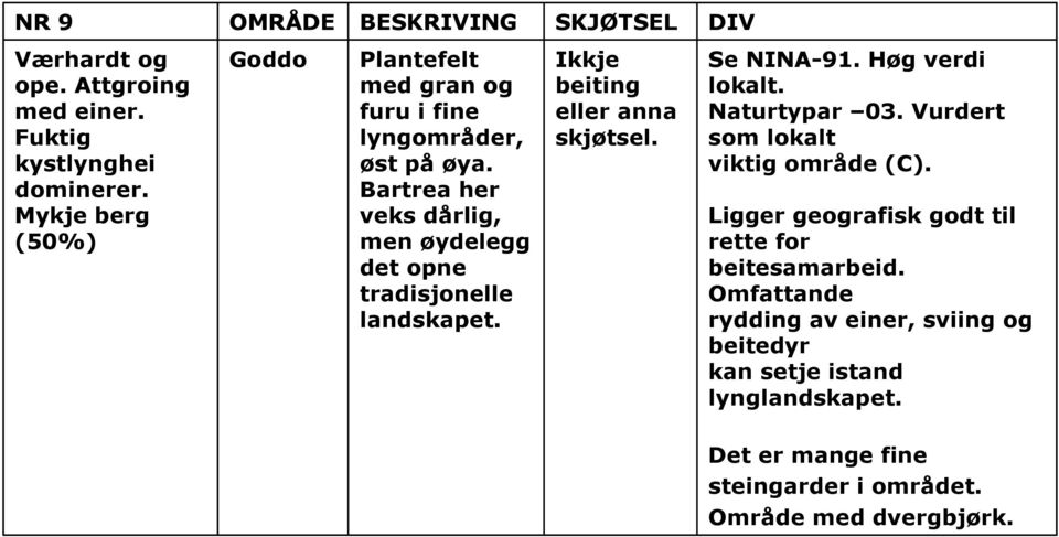 Bartrea her veks dårlig, men øydelegg det opne tradisjonelle landskapet. Ikkje beiting eller anna skjøtsel. Se NINA-91. Høg verdi lokalt.