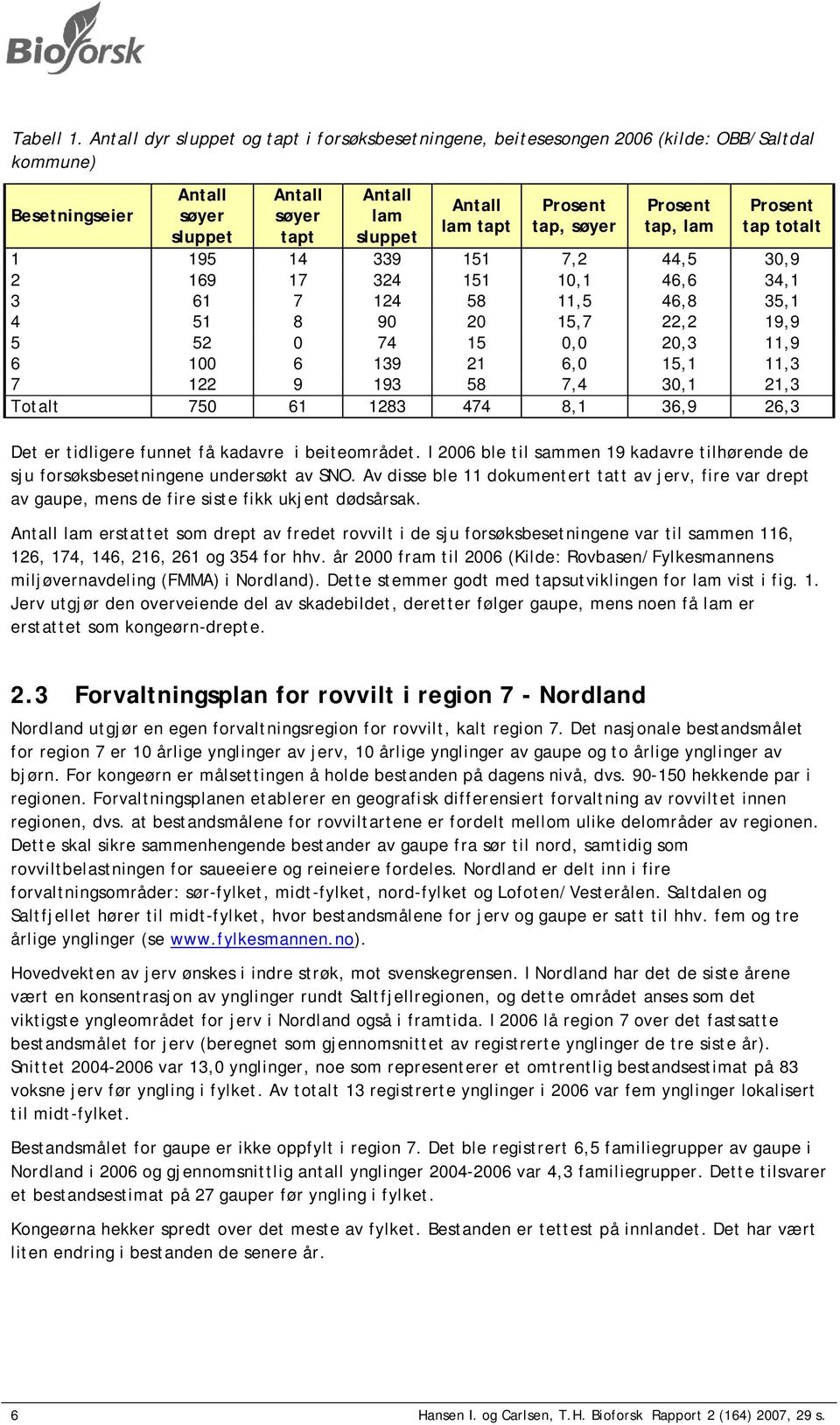 søyer Prosent tap, lam Prosent tap totalt 1 195 14 339 151 7,2 44,5 30,9 2 169 17 324 151 10,1 46,6 34,1 3 61 7 124 58 11,5 46,8 35,1 4 51 8 90 20 15,7 22,2 19,9 5 52 0 74 15 0,0 20,3 11,9 6 100 6